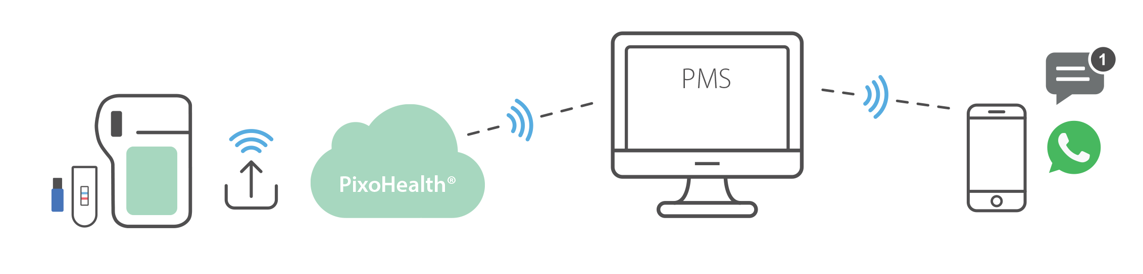 PixoTest results can be transmitted to patients' mobile phones