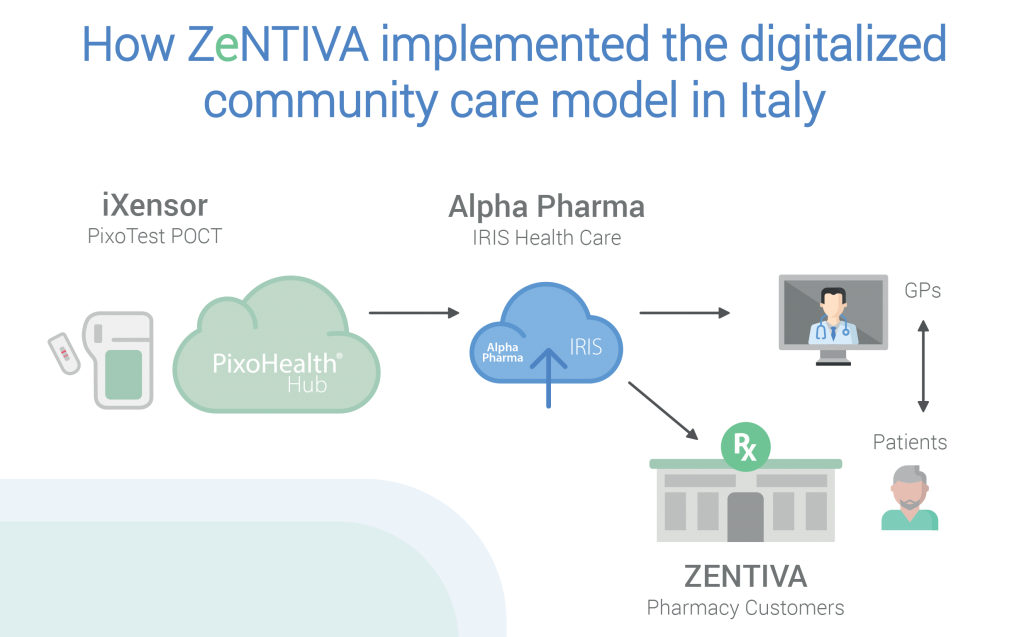 Zentiva utilizes PixoTest at community pharmacies in Italy