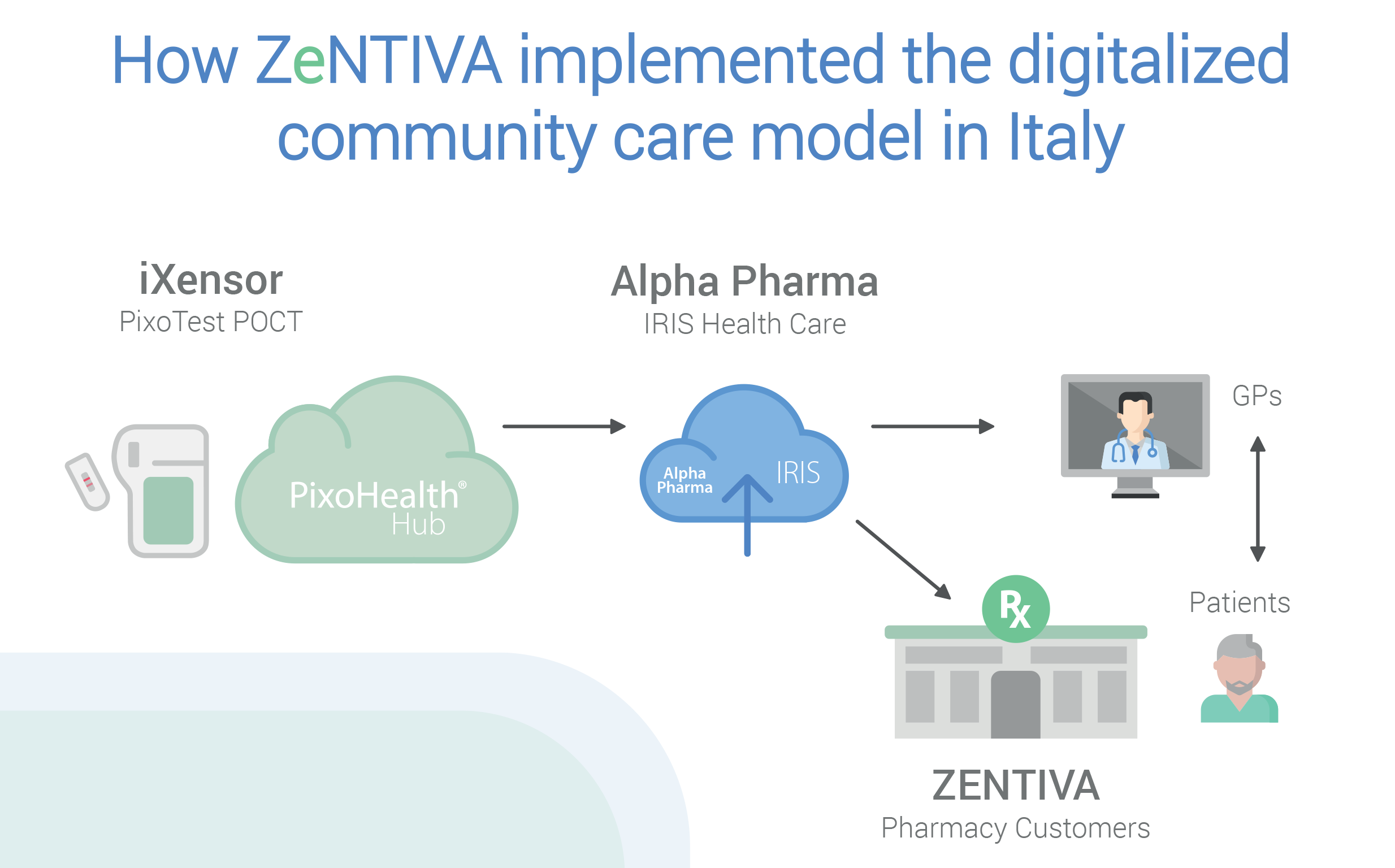 Zentiva utilizes PixoTest at community pharmacies in Italy